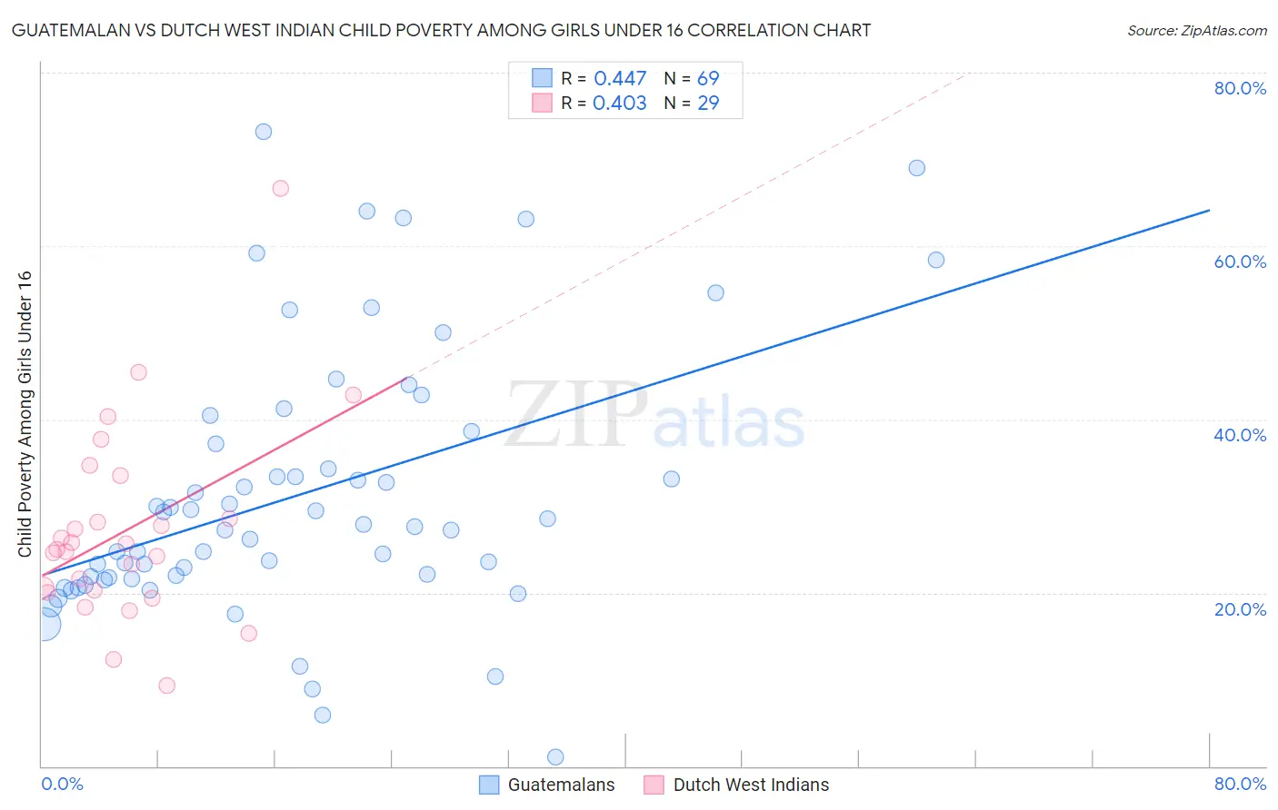 Guatemalan vs Dutch West Indian Child Poverty Among Girls Under 16