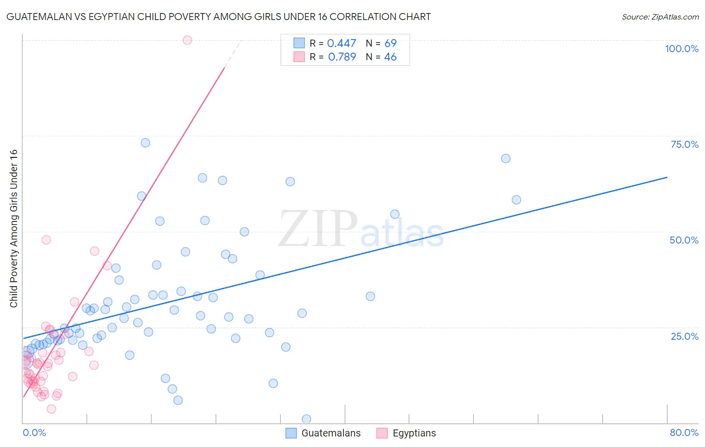 Guatemalan vs Egyptian Child Poverty Among Girls Under 16