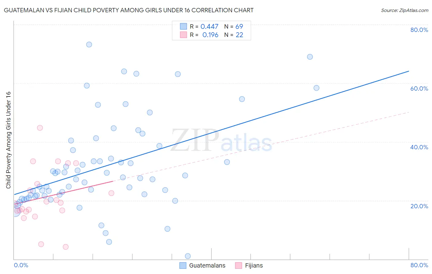 Guatemalan vs Fijian Child Poverty Among Girls Under 16