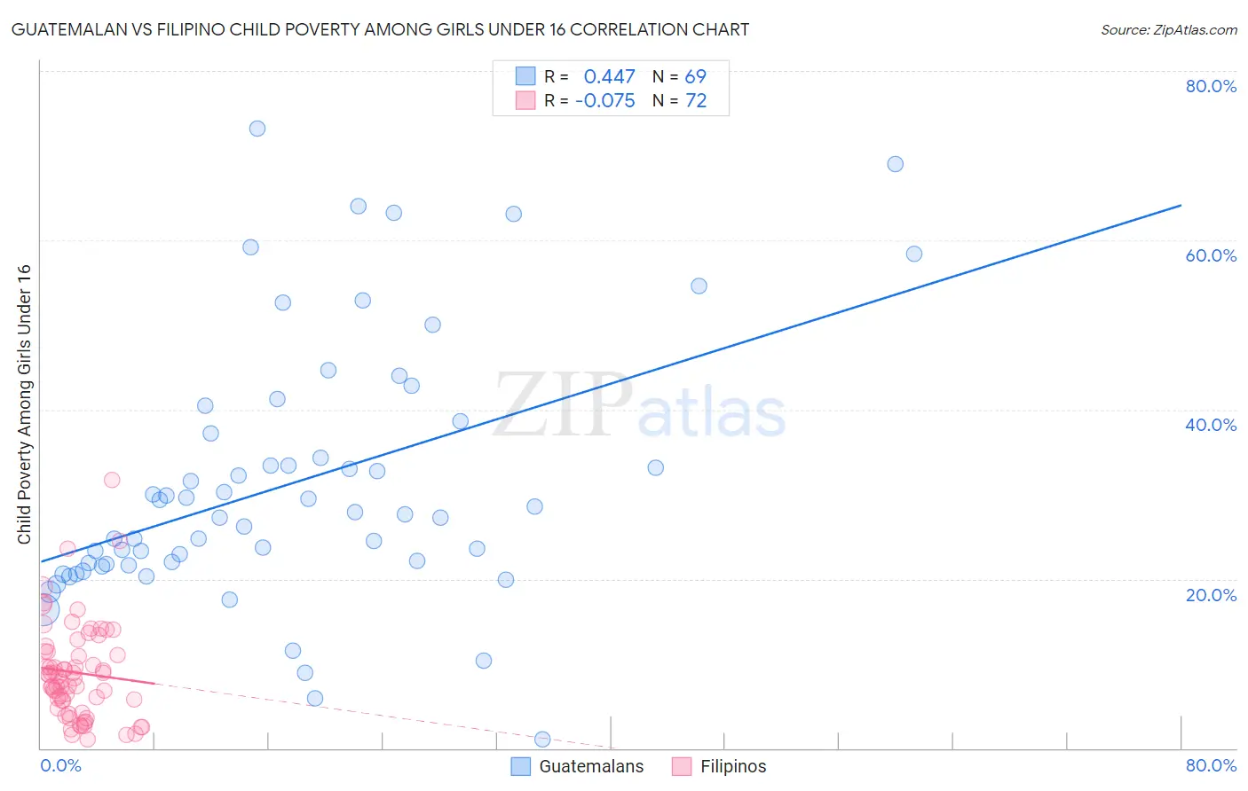 Guatemalan vs Filipino Child Poverty Among Girls Under 16