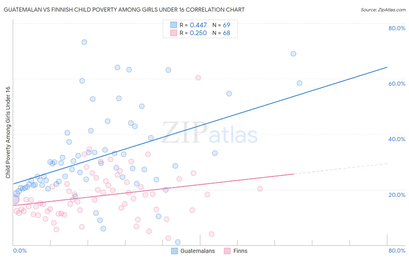 Guatemalan vs Finnish Child Poverty Among Girls Under 16