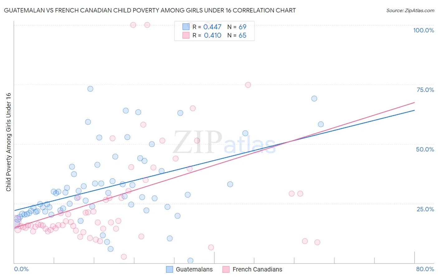 Guatemalan vs French Canadian Child Poverty Among Girls Under 16