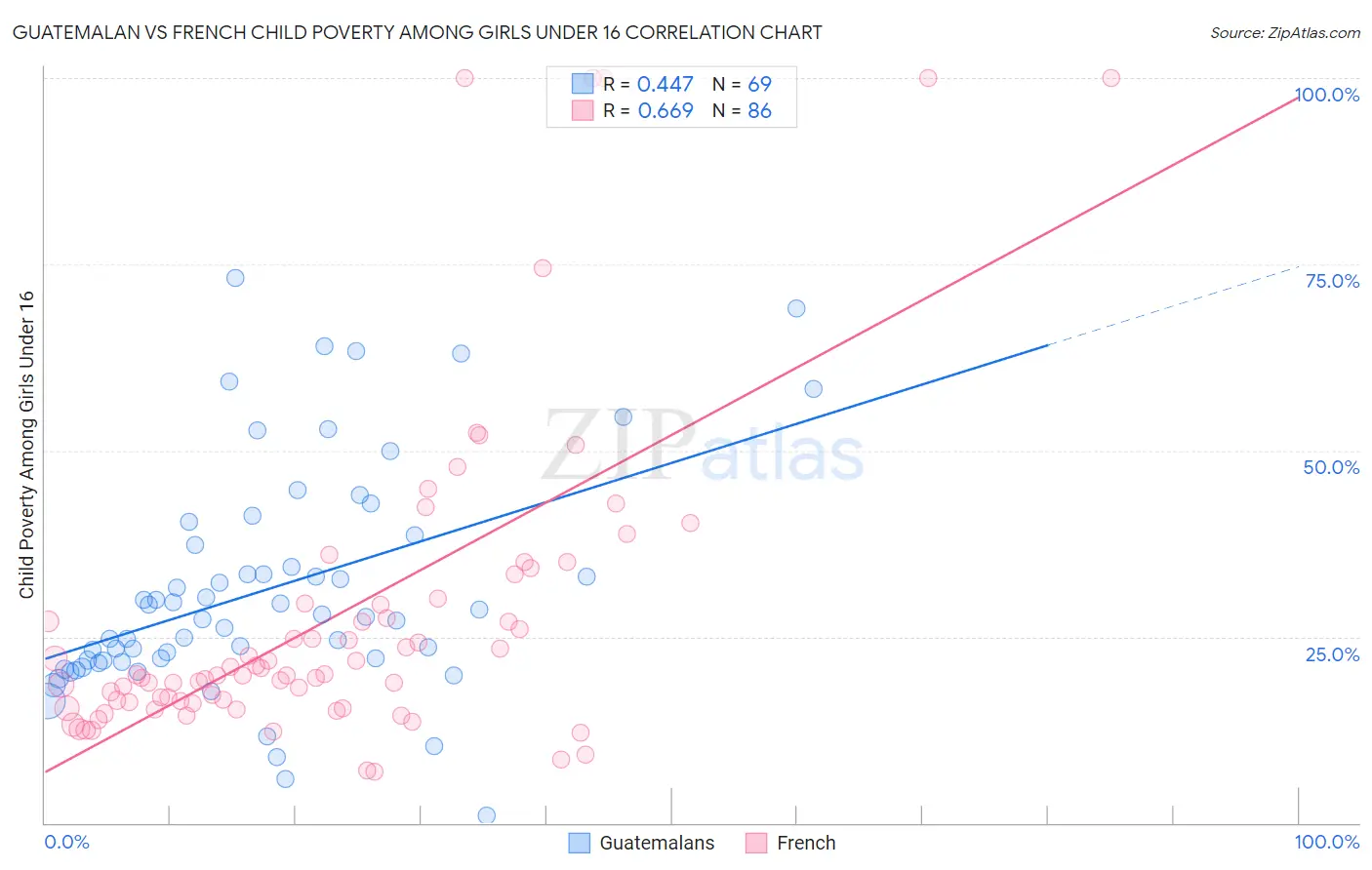 Guatemalan vs French Child Poverty Among Girls Under 16