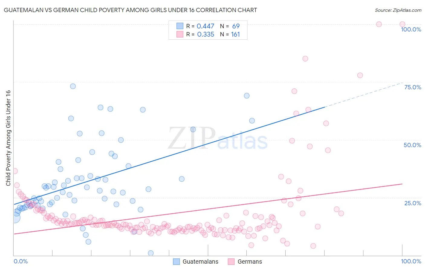 Guatemalan vs German Child Poverty Among Girls Under 16