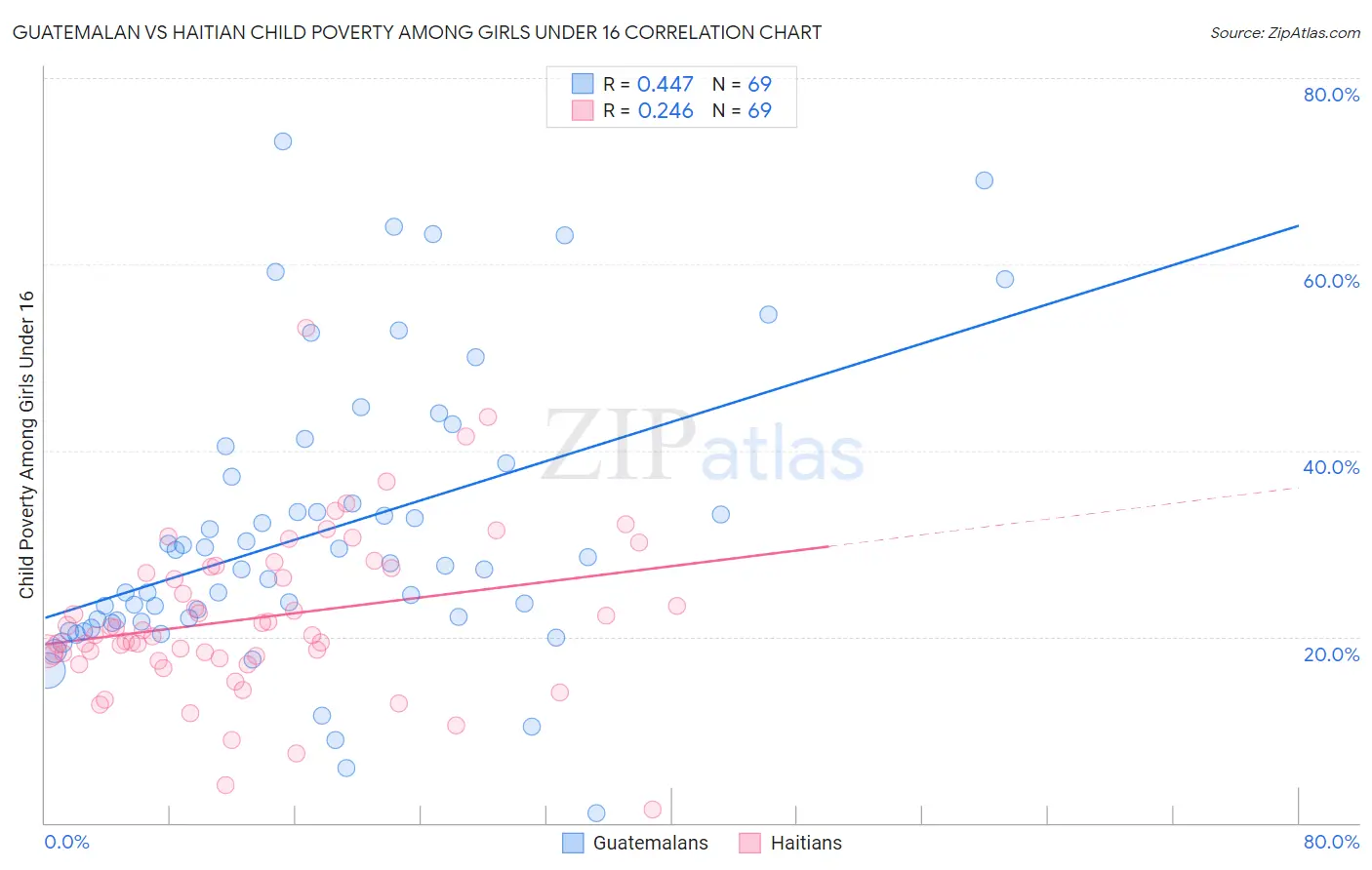 Guatemalan vs Haitian Child Poverty Among Girls Under 16