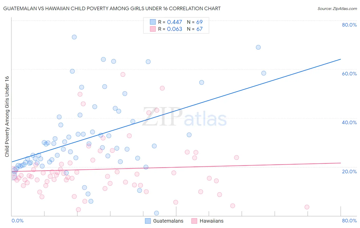 Guatemalan vs Hawaiian Child Poverty Among Girls Under 16