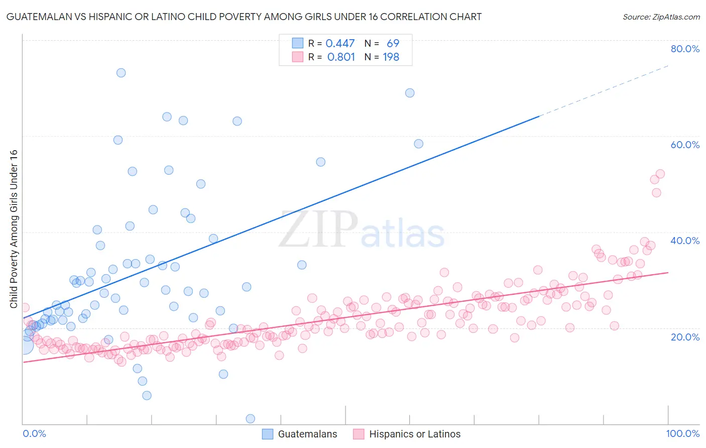 Guatemalan vs Hispanic or Latino Child Poverty Among Girls Under 16
