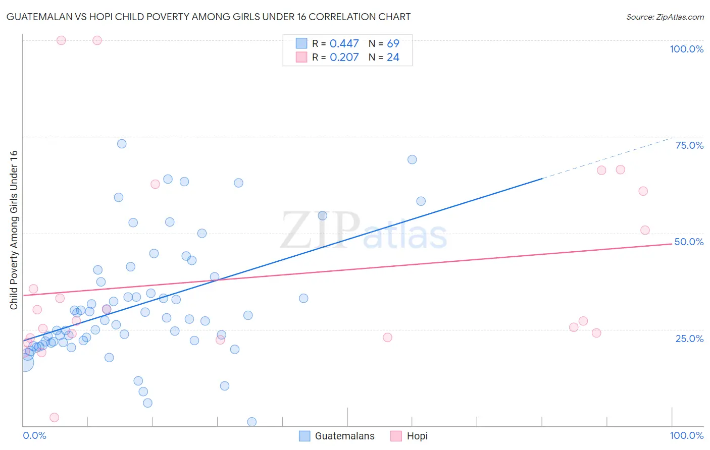 Guatemalan vs Hopi Child Poverty Among Girls Under 16
