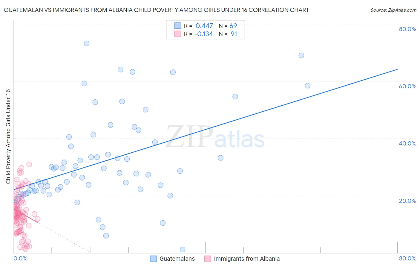 Guatemalan vs Immigrants from Albania Child Poverty Among Girls Under 16