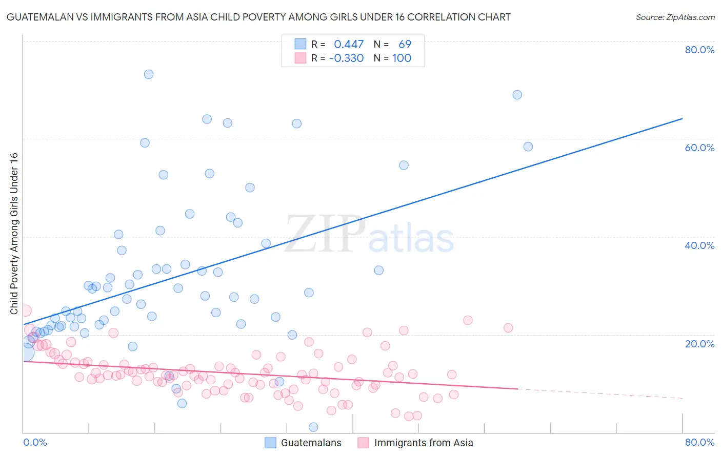 Guatemalan vs Immigrants from Asia Child Poverty Among Girls Under 16