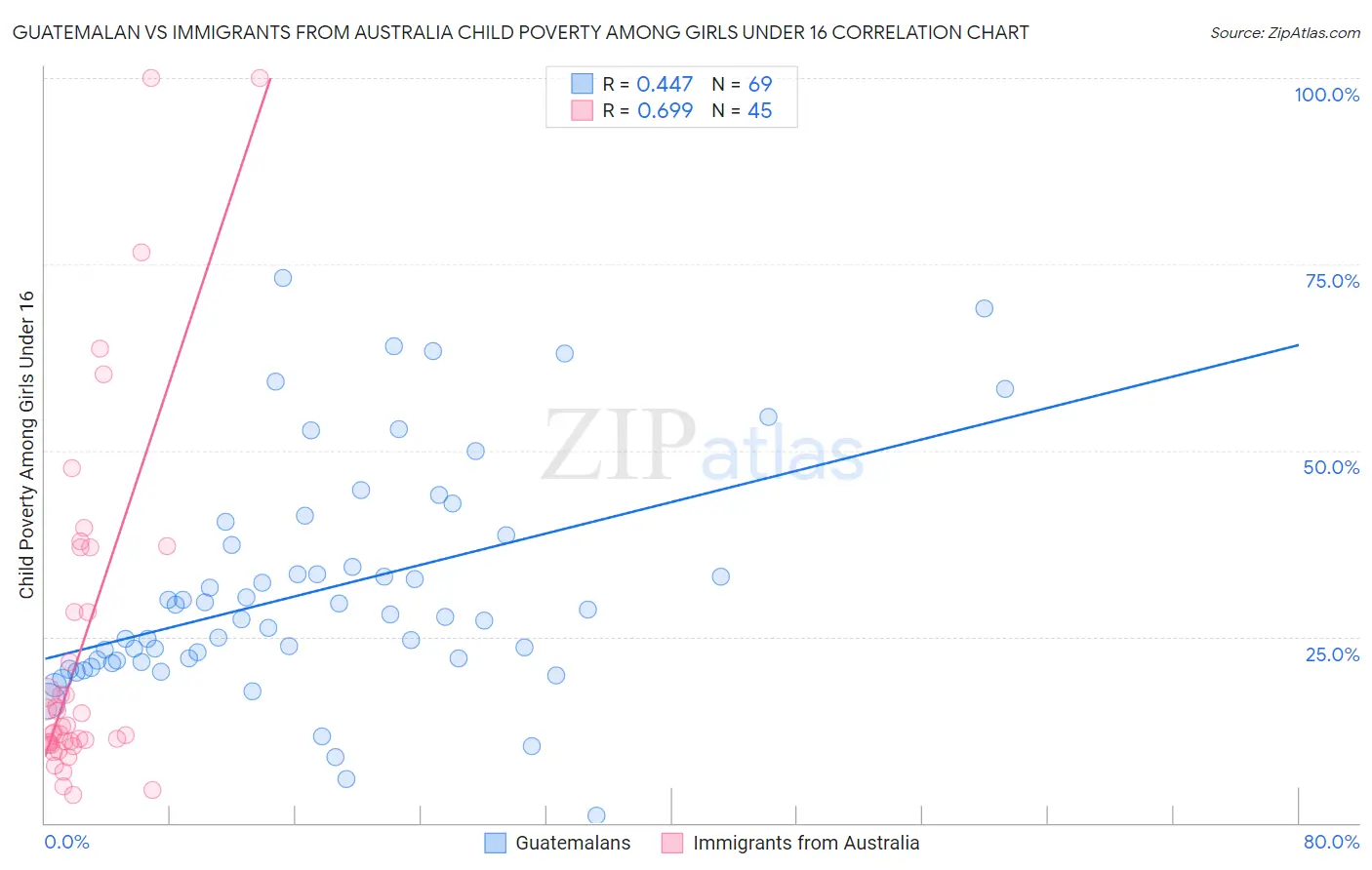 Guatemalan vs Immigrants from Australia Child Poverty Among Girls Under 16