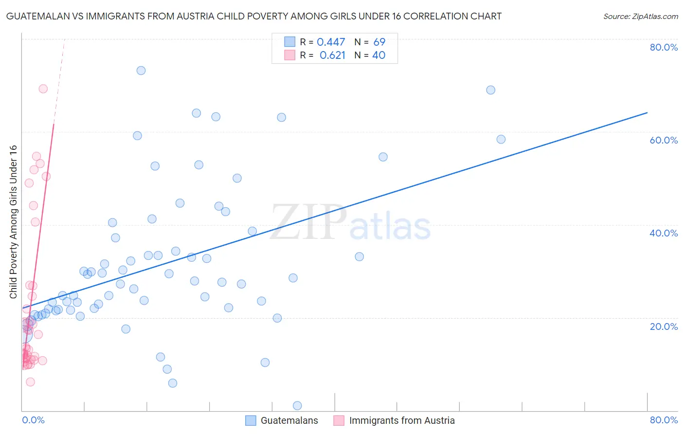Guatemalan vs Immigrants from Austria Child Poverty Among Girls Under 16