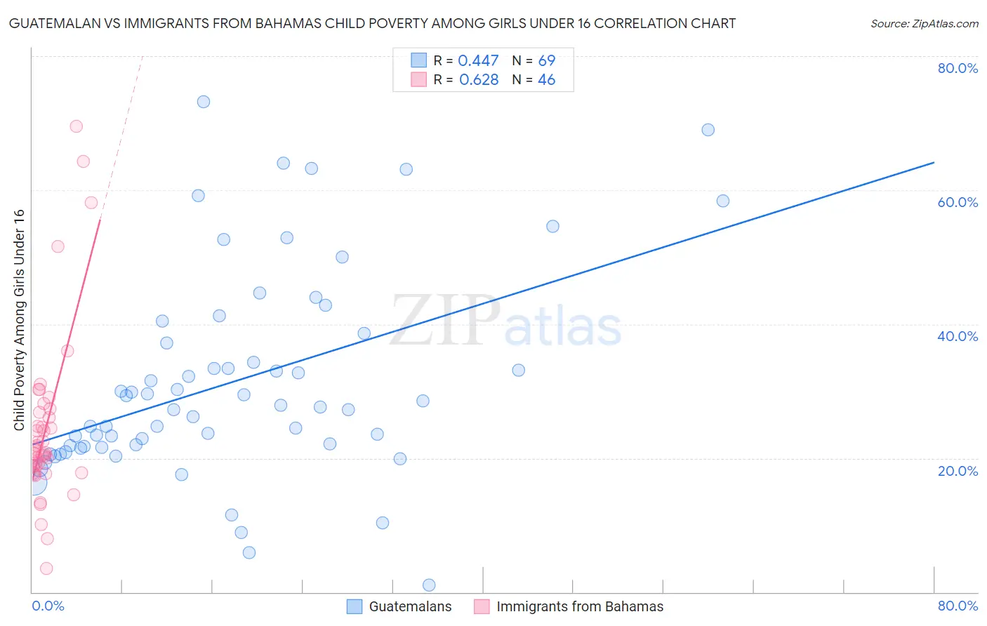 Guatemalan vs Immigrants from Bahamas Child Poverty Among Girls Under 16