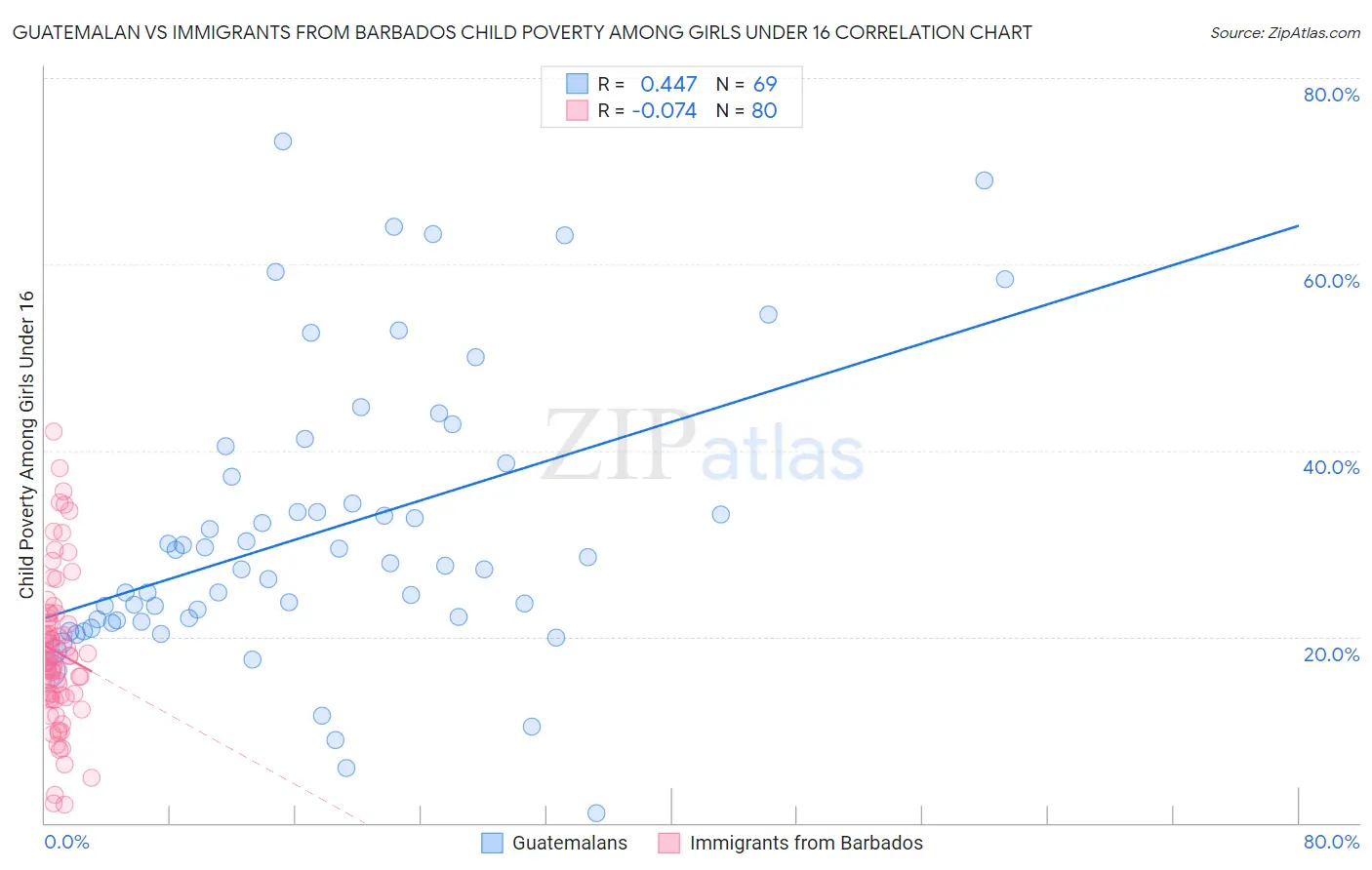 Guatemalan vs Immigrants from Barbados Child Poverty Among Girls Under 16
