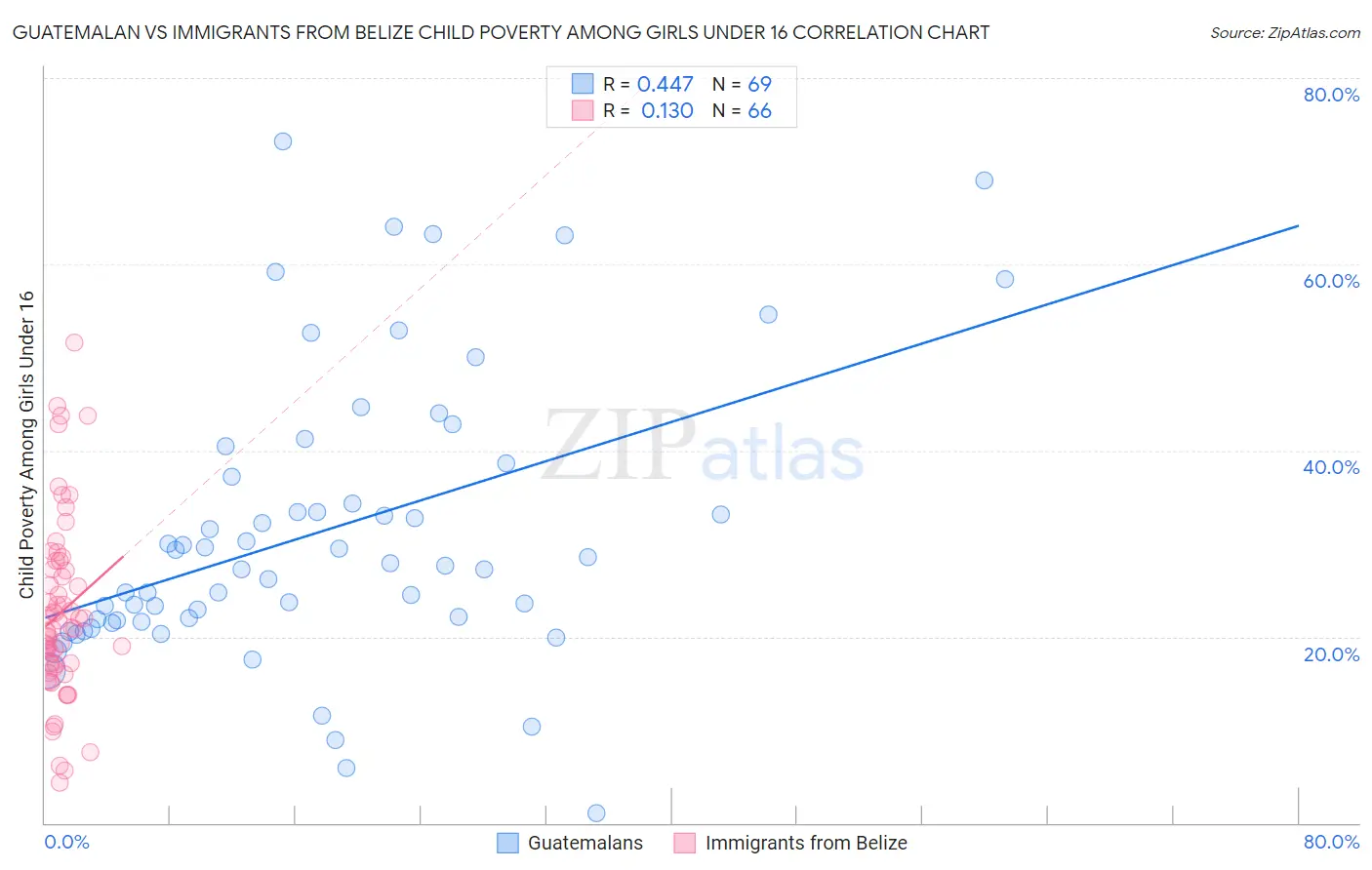 Guatemalan vs Immigrants from Belize Child Poverty Among Girls Under 16