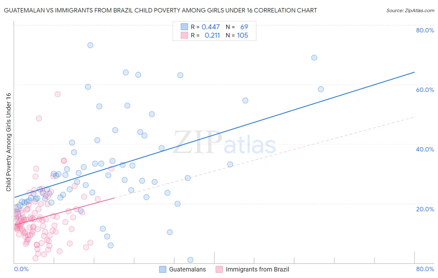 Guatemalan vs Immigrants from Brazil Child Poverty Among Girls Under 16