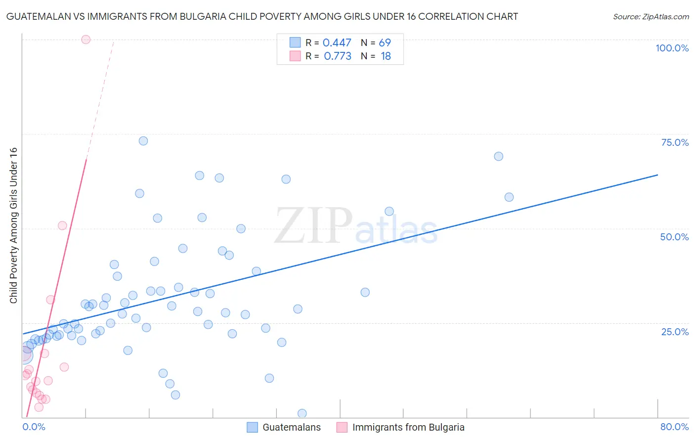 Guatemalan vs Immigrants from Bulgaria Child Poverty Among Girls Under 16