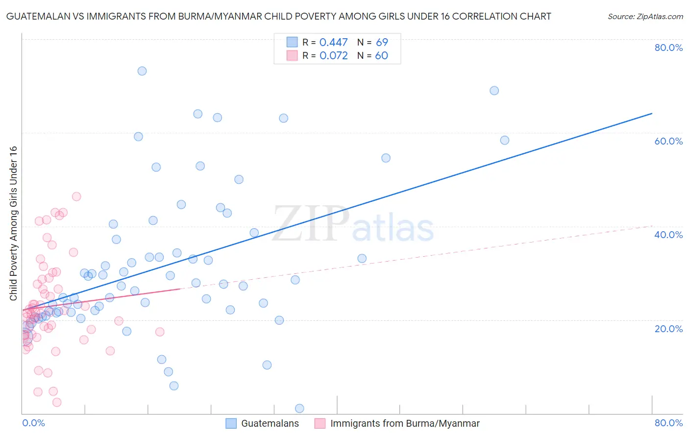 Guatemalan vs Immigrants from Burma/Myanmar Child Poverty Among Girls Under 16