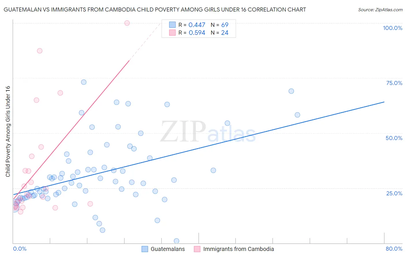 Guatemalan vs Immigrants from Cambodia Child Poverty Among Girls Under 16