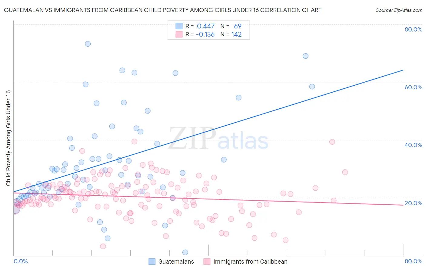 Guatemalan vs Immigrants from Caribbean Child Poverty Among Girls Under 16