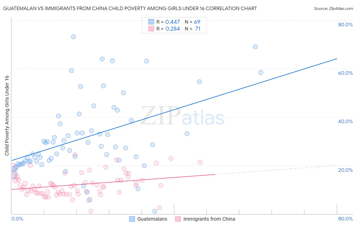 Guatemalan vs Immigrants from China Child Poverty Among Girls Under 16