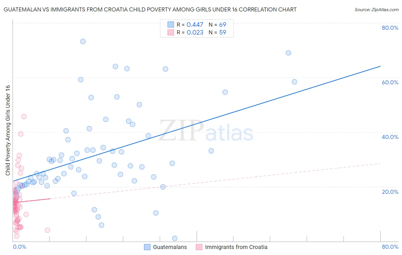 Guatemalan vs Immigrants from Croatia Child Poverty Among Girls Under 16