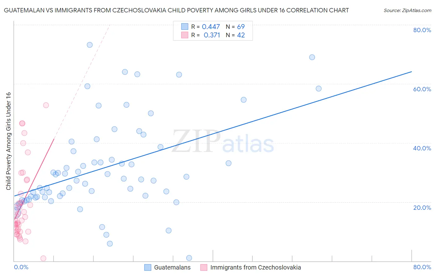 Guatemalan vs Immigrants from Czechoslovakia Child Poverty Among Girls Under 16