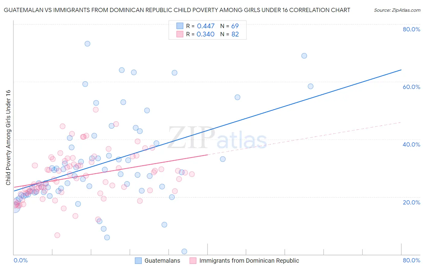 Guatemalan vs Immigrants from Dominican Republic Child Poverty Among Girls Under 16