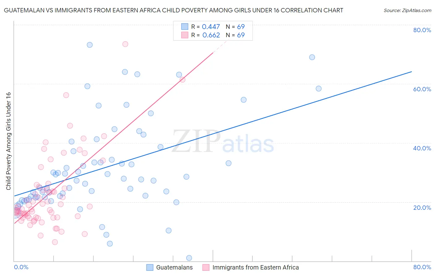 Guatemalan vs Immigrants from Eastern Africa Child Poverty Among Girls Under 16