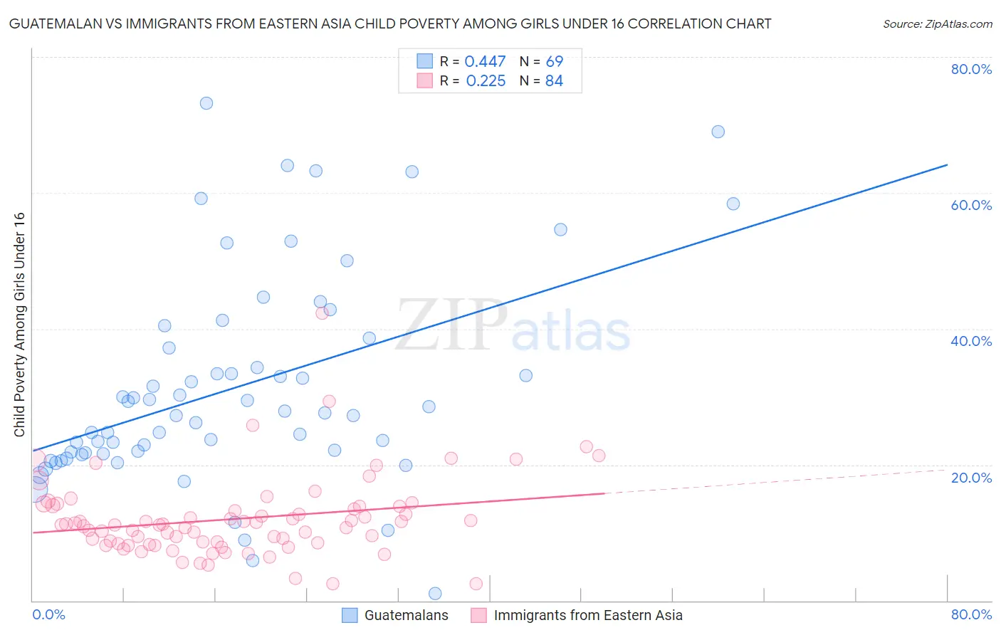 Guatemalan vs Immigrants from Eastern Asia Child Poverty Among Girls Under 16