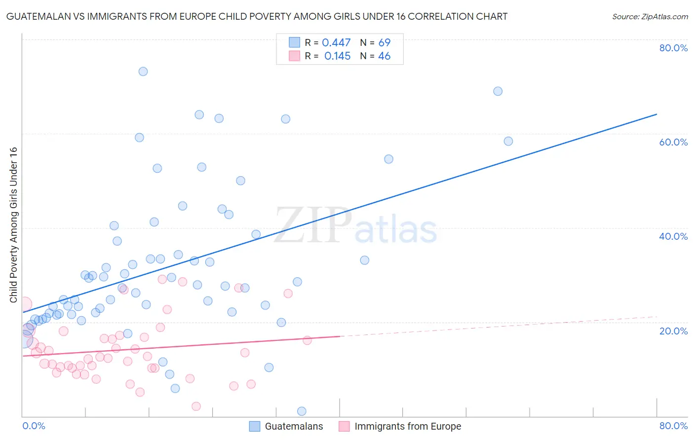 Guatemalan vs Immigrants from Europe Child Poverty Among Girls Under 16