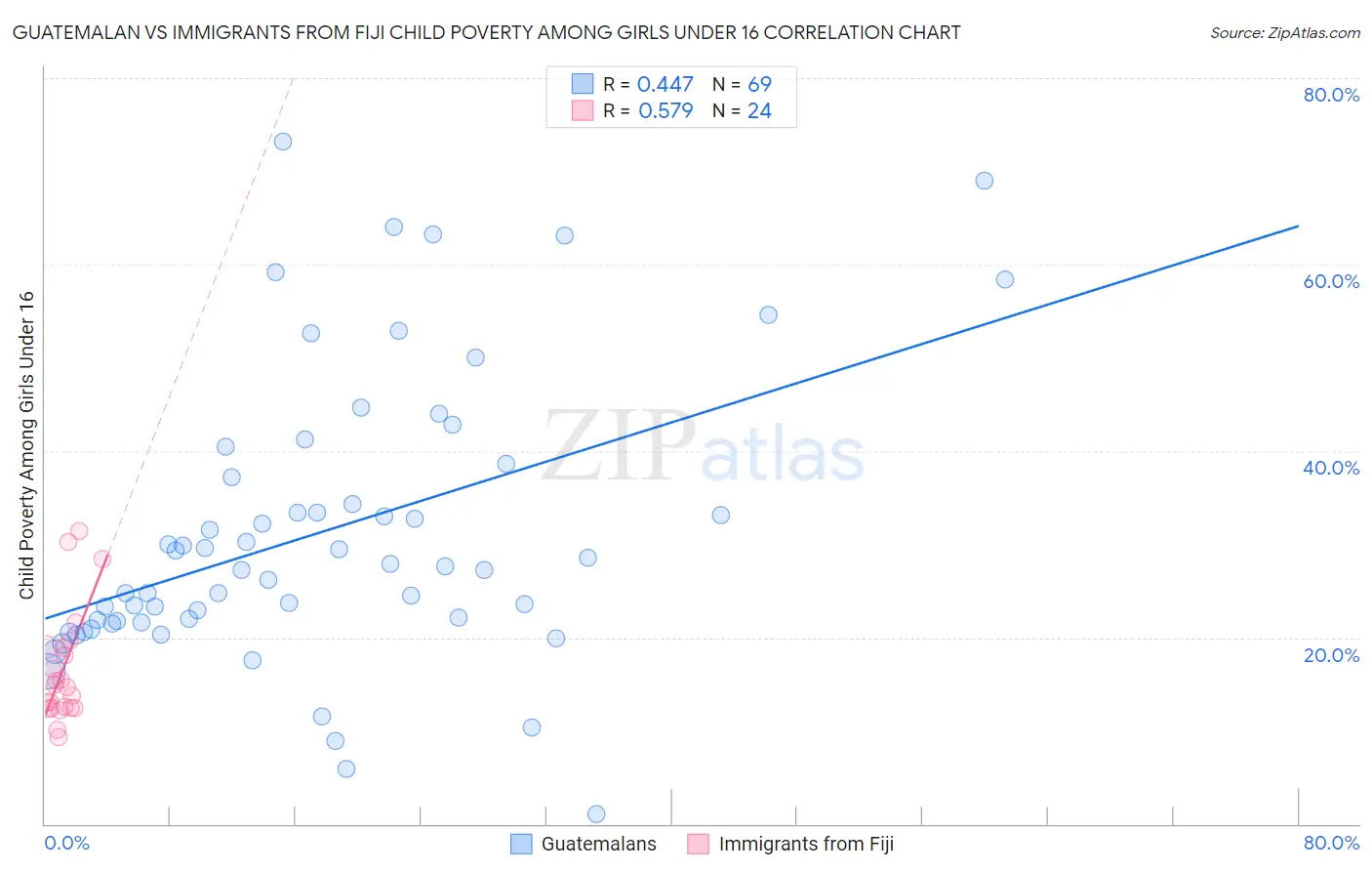 Guatemalan vs Immigrants from Fiji Child Poverty Among Girls Under 16