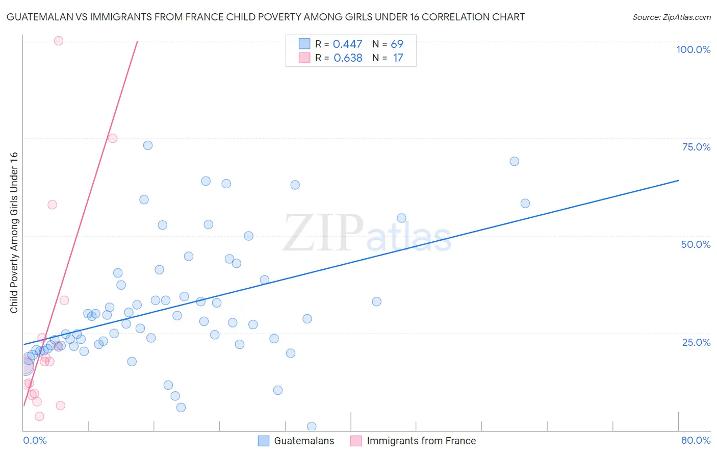 Guatemalan vs Immigrants from France Child Poverty Among Girls Under 16