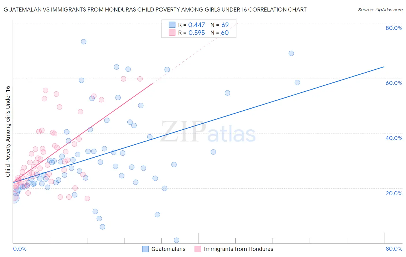Guatemalan vs Immigrants from Honduras Child Poverty Among Girls Under 16