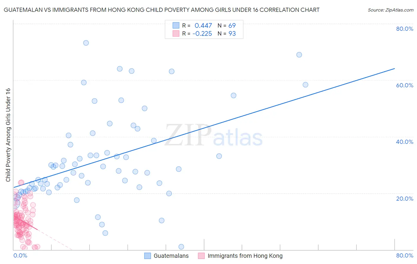 Guatemalan vs Immigrants from Hong Kong Child Poverty Among Girls Under 16