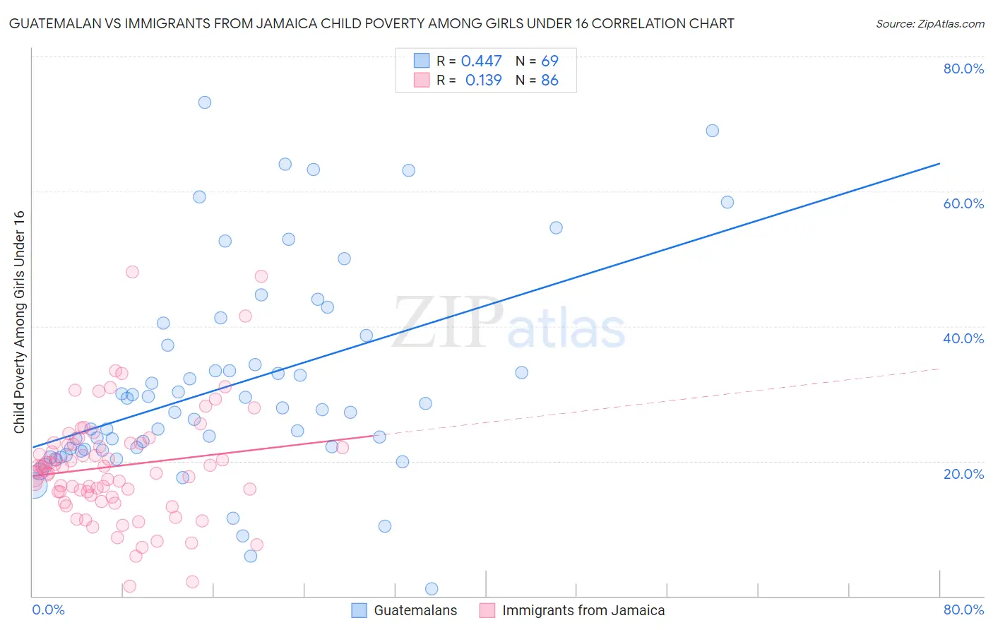 Guatemalan vs Immigrants from Jamaica Child Poverty Among Girls Under 16