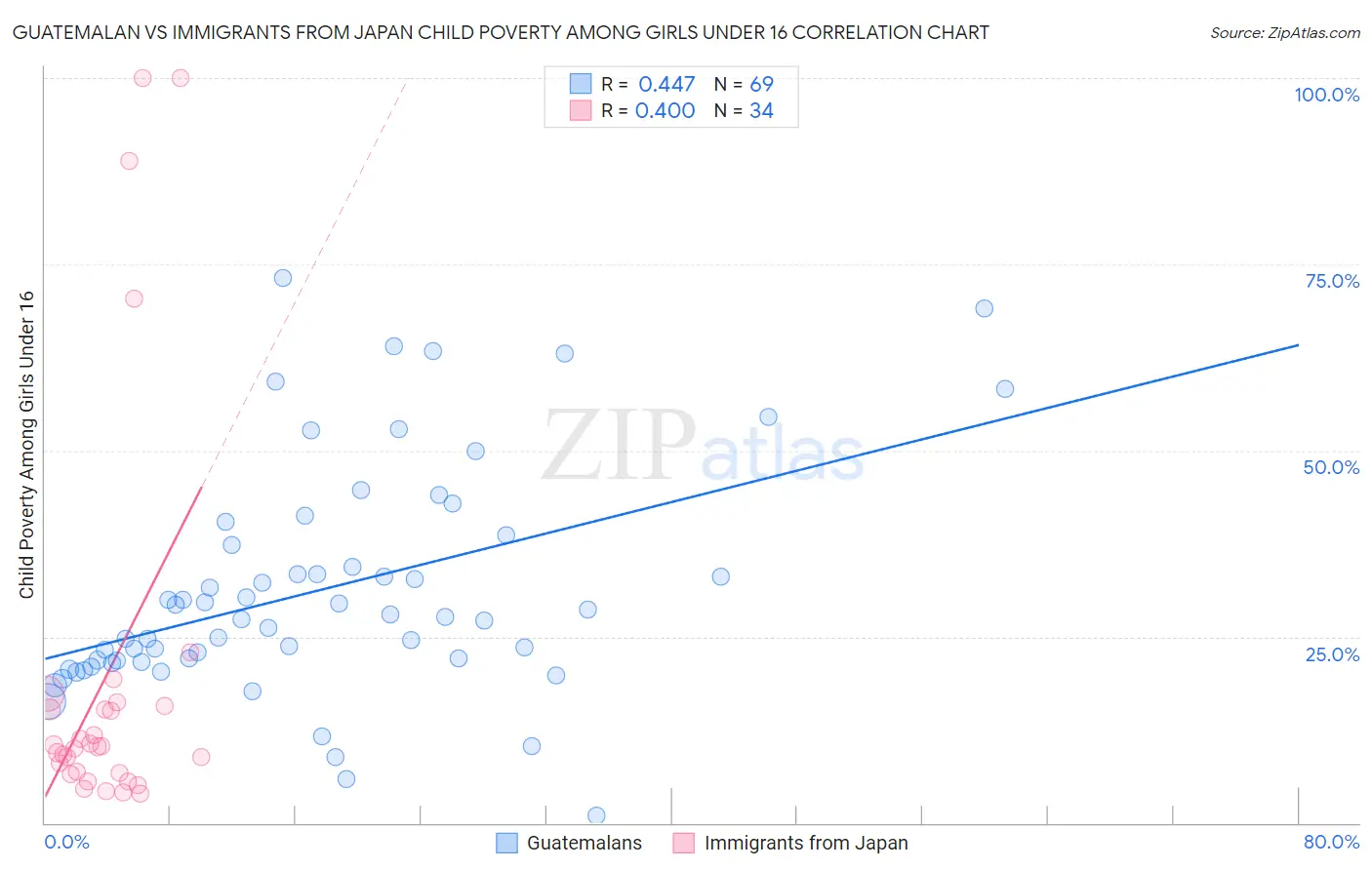 Guatemalan vs Immigrants from Japan Child Poverty Among Girls Under 16