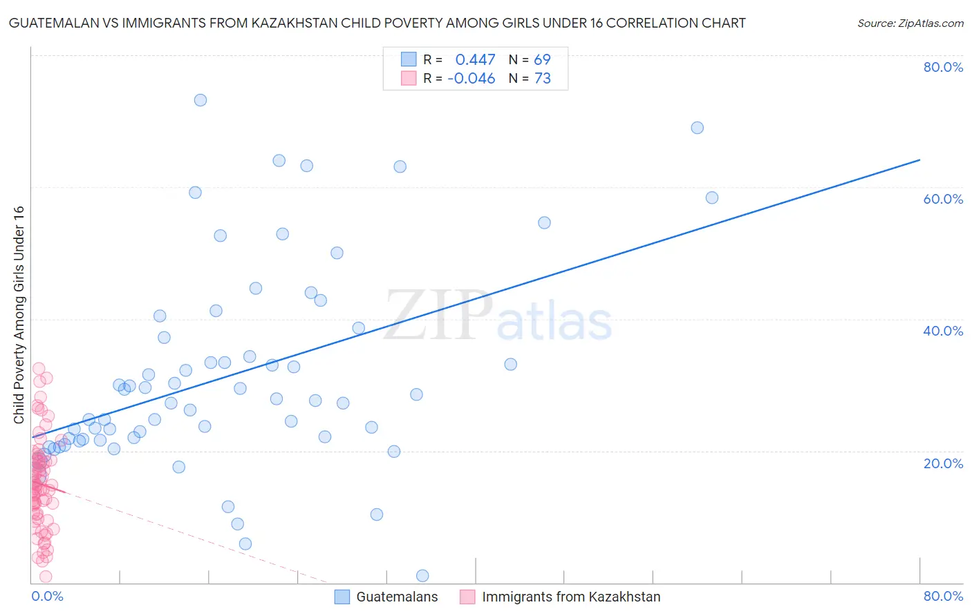 Guatemalan vs Immigrants from Kazakhstan Child Poverty Among Girls Under 16