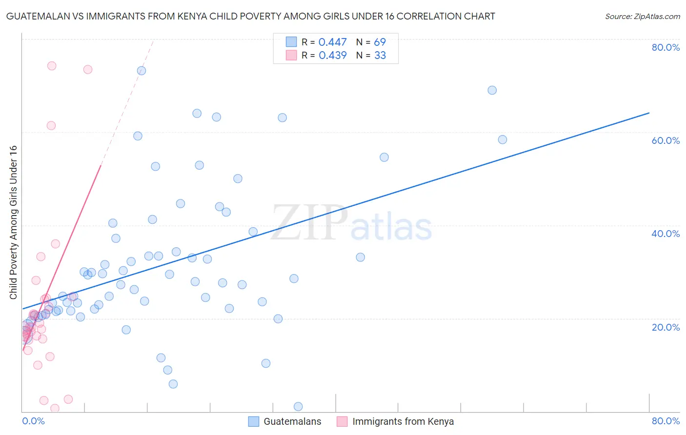 Guatemalan vs Immigrants from Kenya Child Poverty Among Girls Under 16