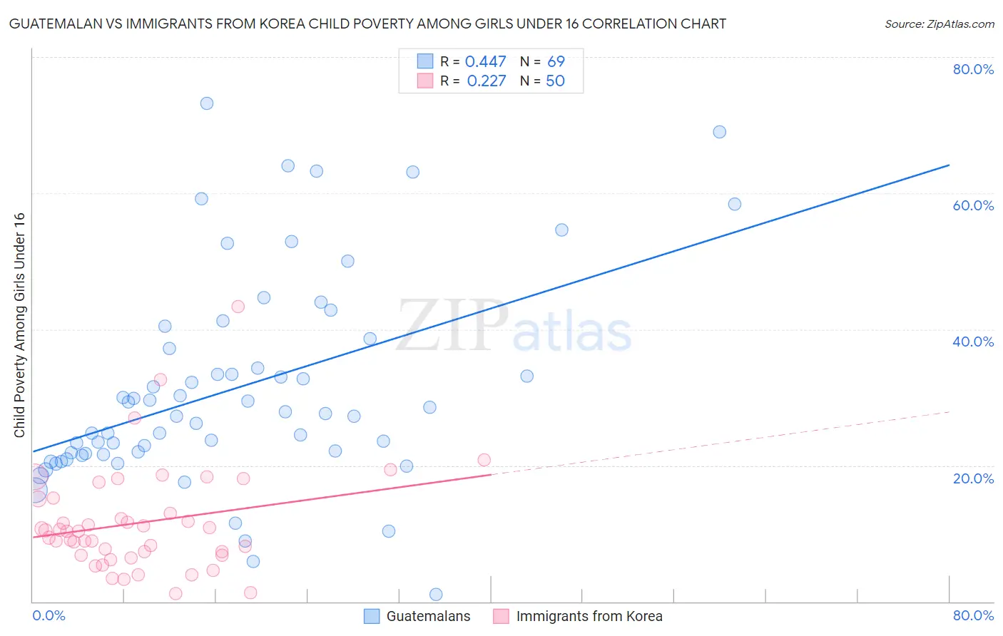 Guatemalan vs Immigrants from Korea Child Poverty Among Girls Under 16