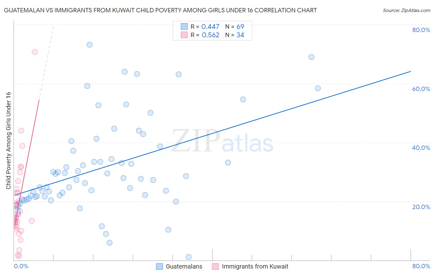 Guatemalan vs Immigrants from Kuwait Child Poverty Among Girls Under 16