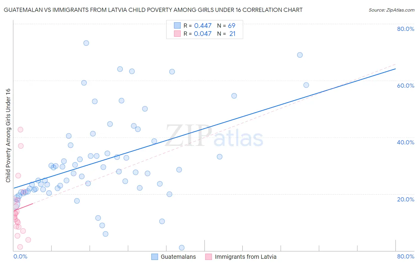 Guatemalan vs Immigrants from Latvia Child Poverty Among Girls Under 16