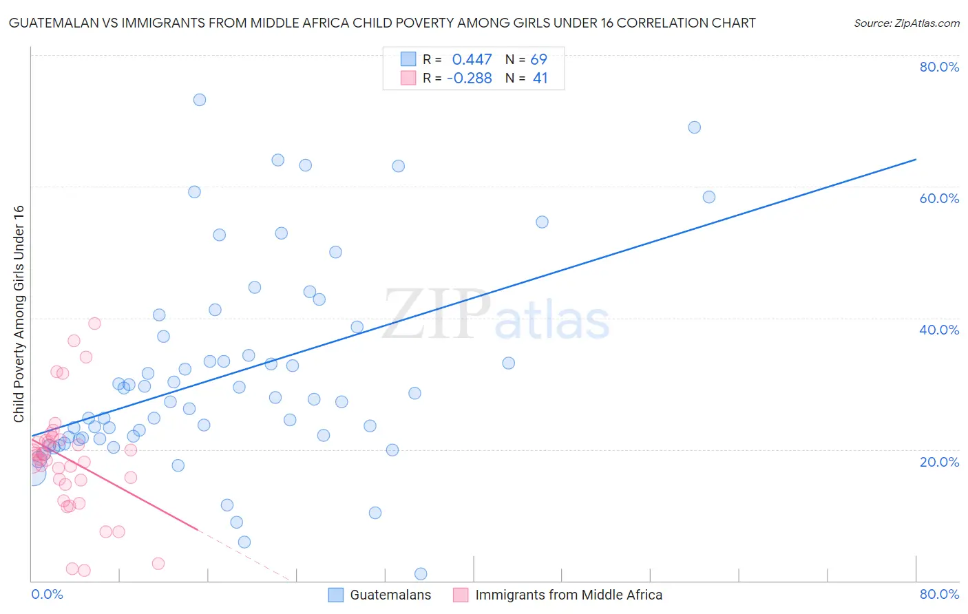 Guatemalan vs Immigrants from Middle Africa Child Poverty Among Girls Under 16