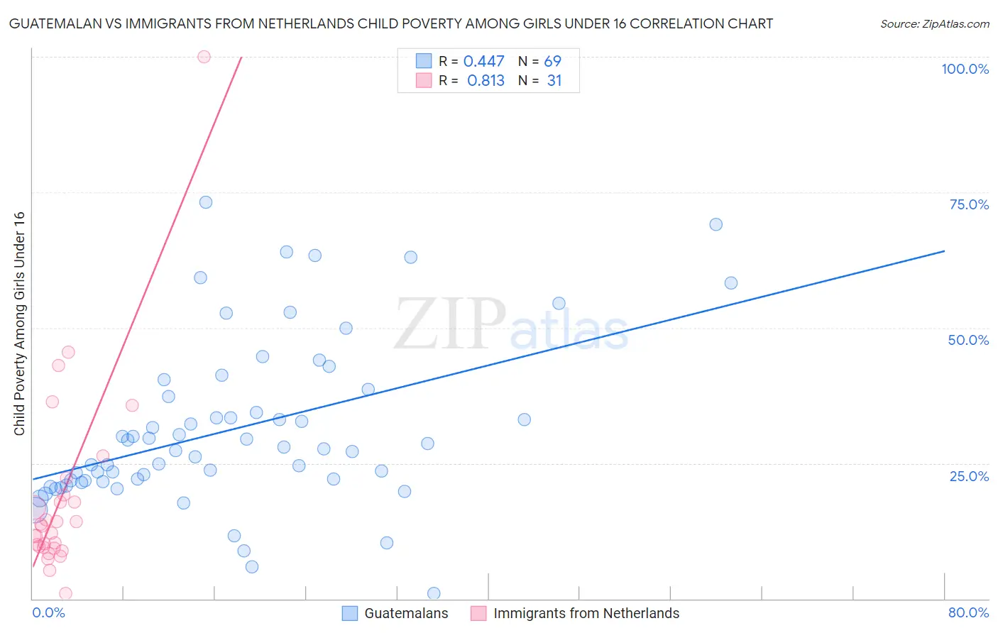 Guatemalan vs Immigrants from Netherlands Child Poverty Among Girls Under 16