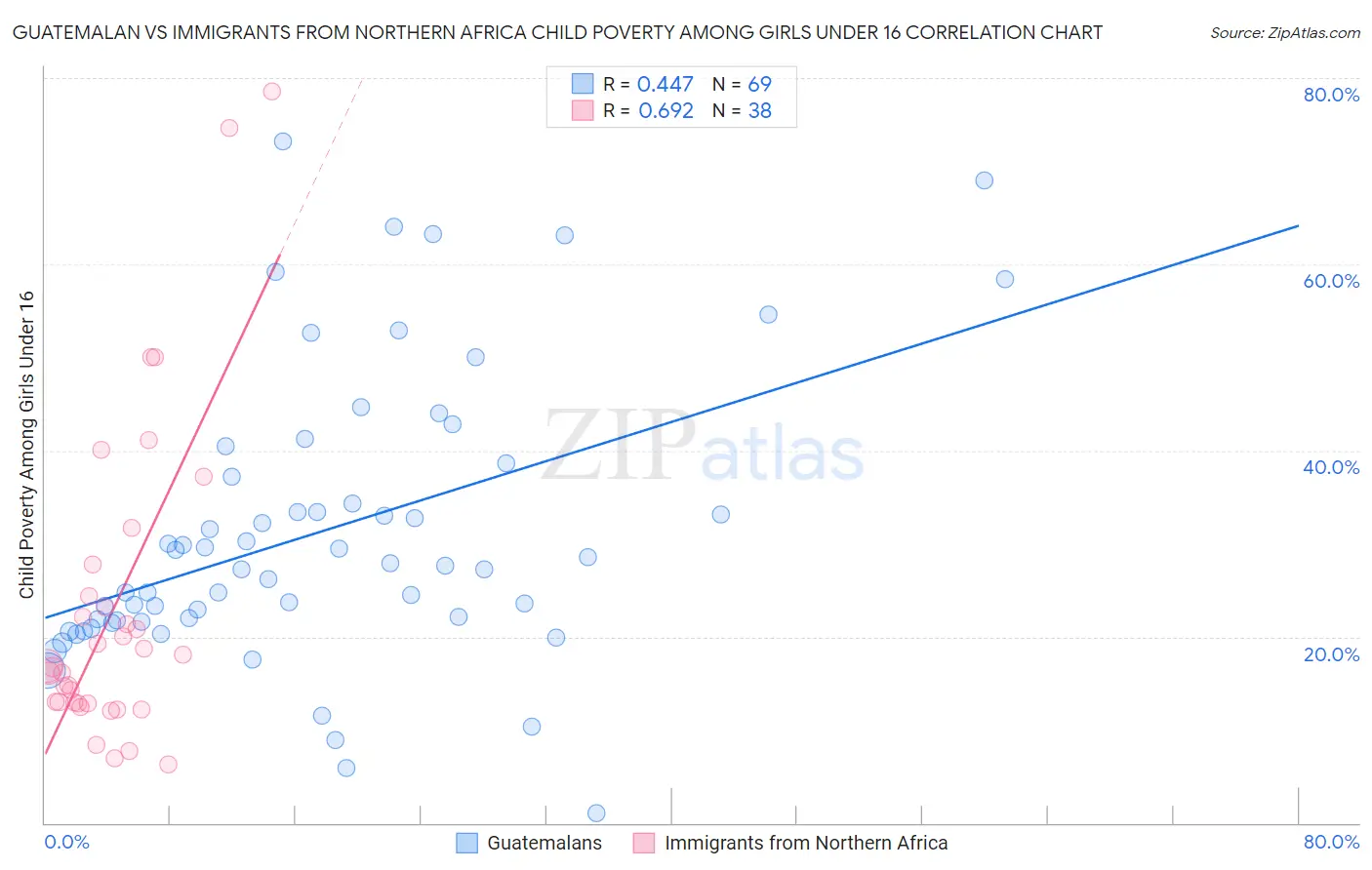 Guatemalan vs Immigrants from Northern Africa Child Poverty Among Girls Under 16