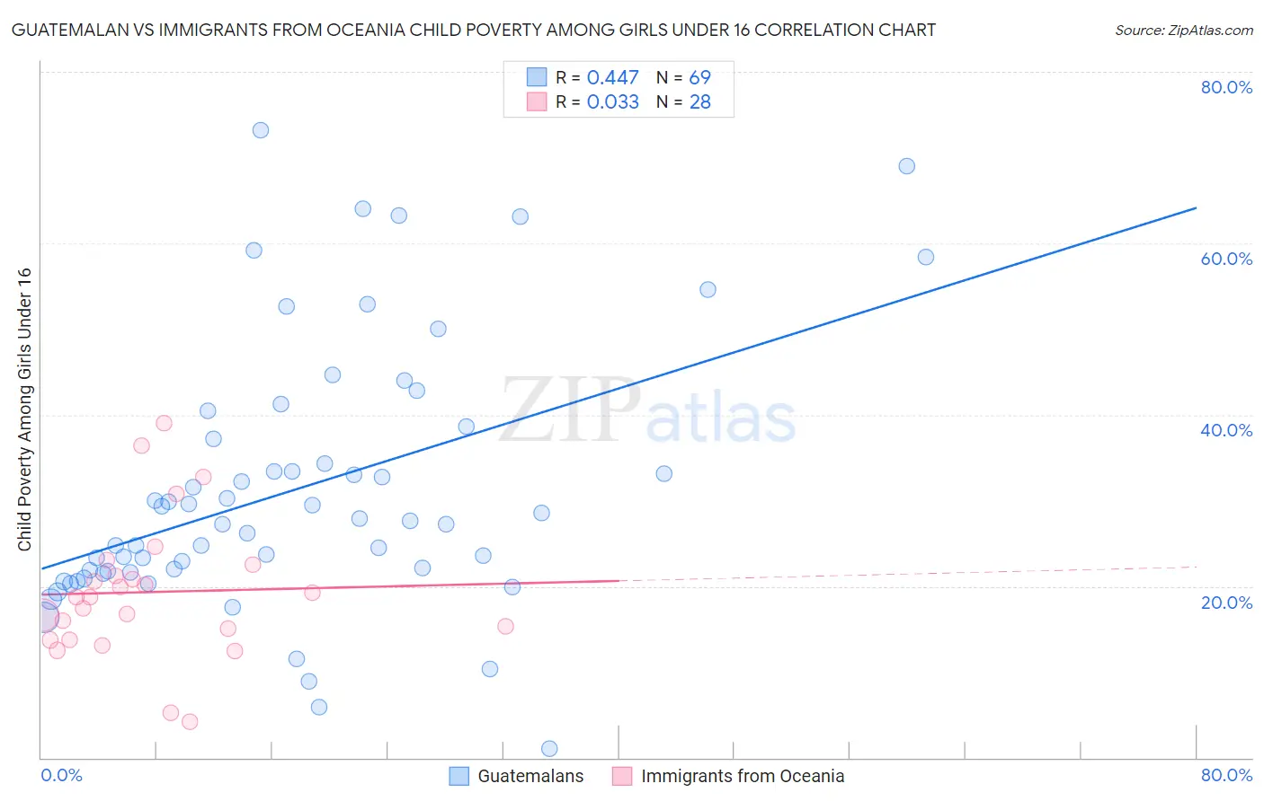 Guatemalan vs Immigrants from Oceania Child Poverty Among Girls Under 16