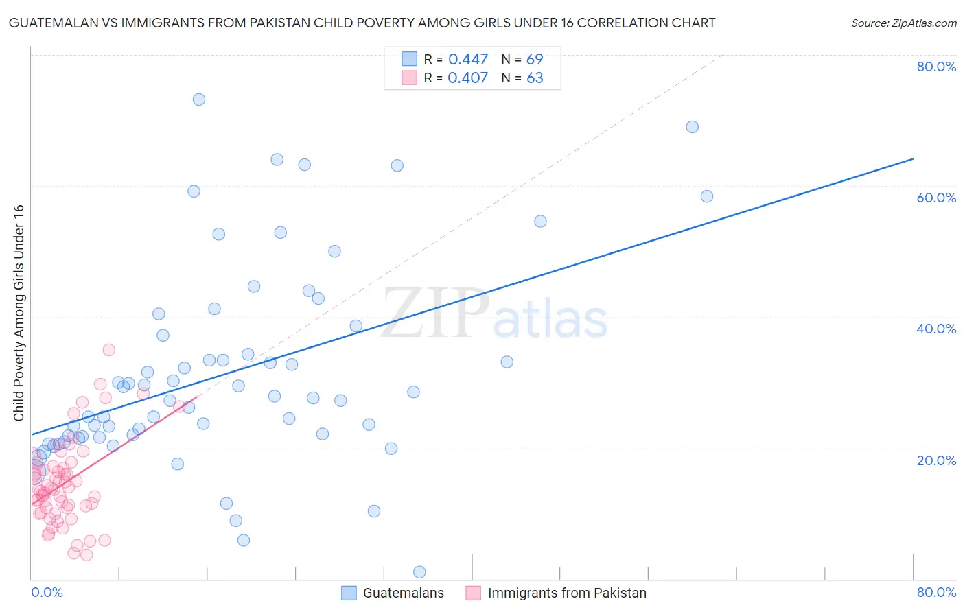 Guatemalan vs Immigrants from Pakistan Child Poverty Among Girls Under 16
