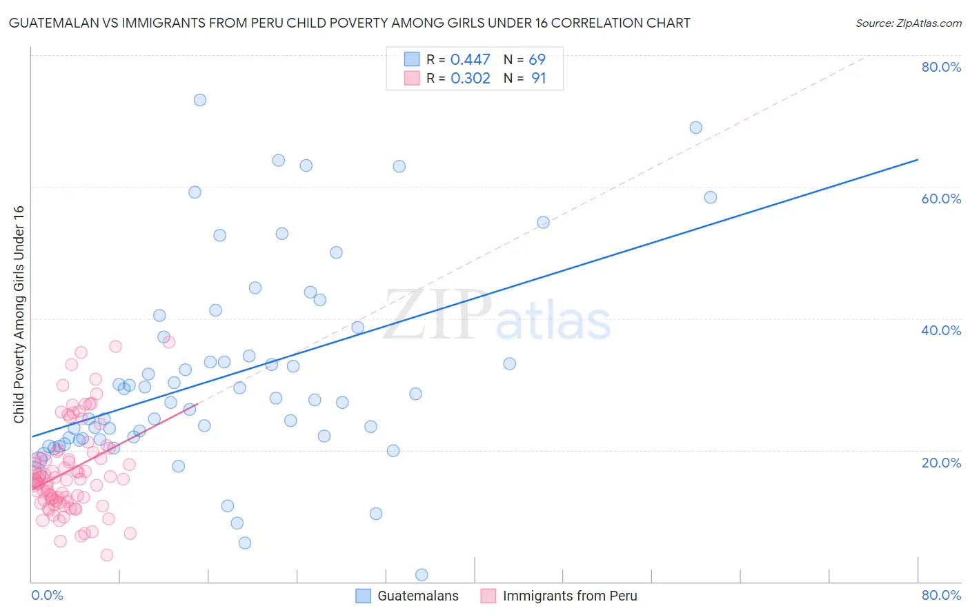 Guatemalan vs Immigrants from Peru Child Poverty Among Girls Under 16