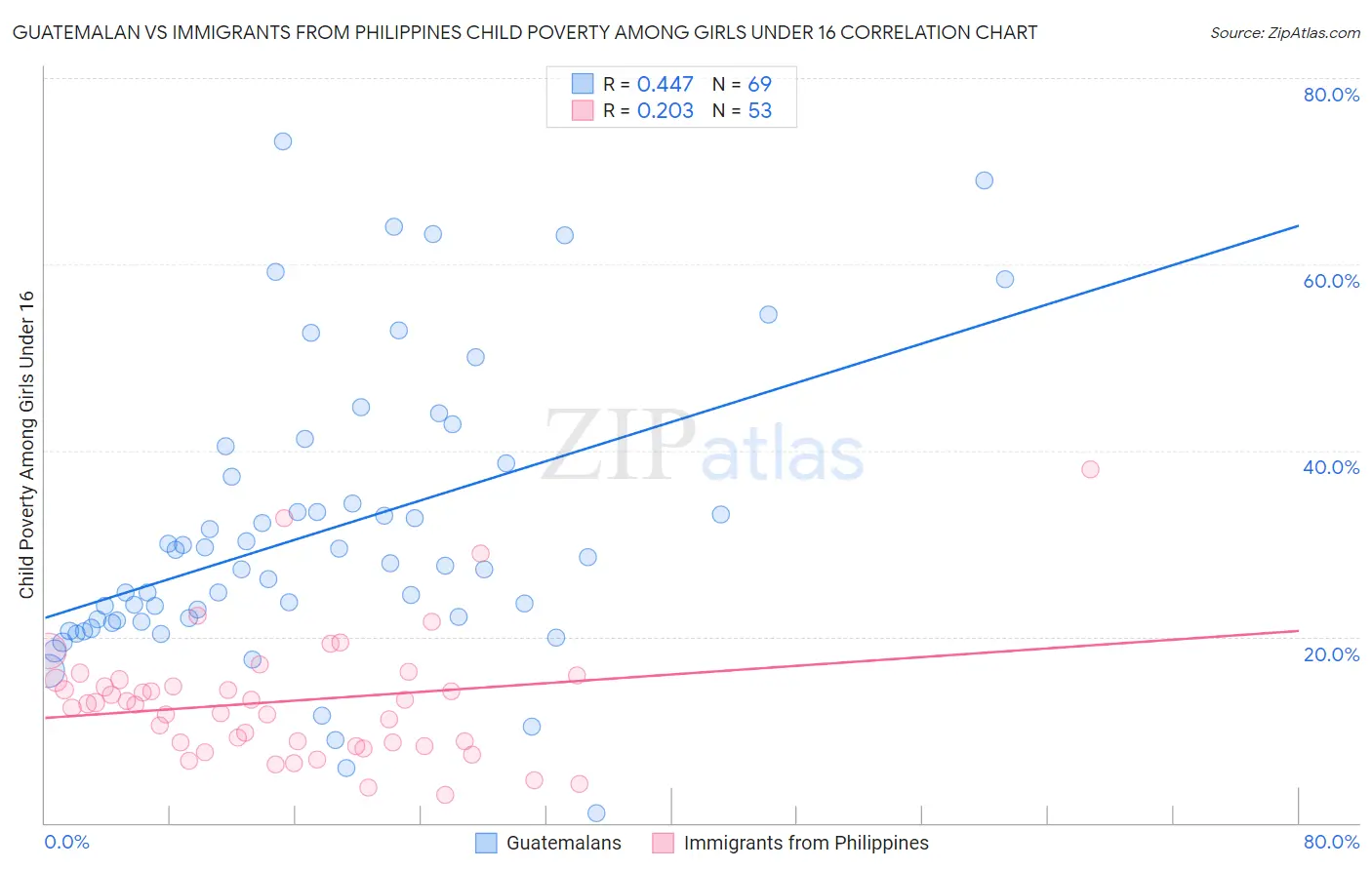 Guatemalan vs Immigrants from Philippines Child Poverty Among Girls Under 16