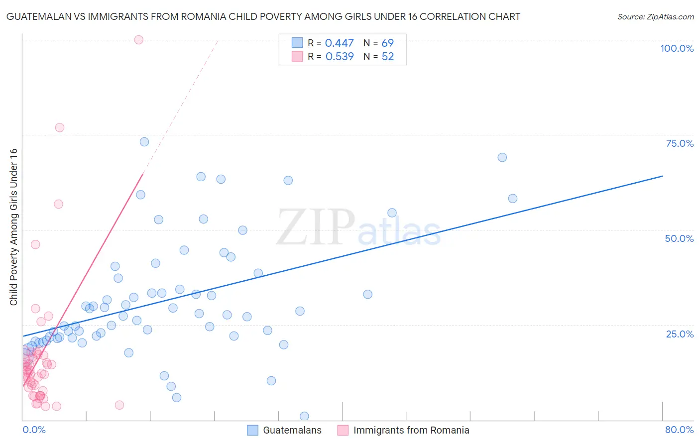 Guatemalan vs Immigrants from Romania Child Poverty Among Girls Under 16